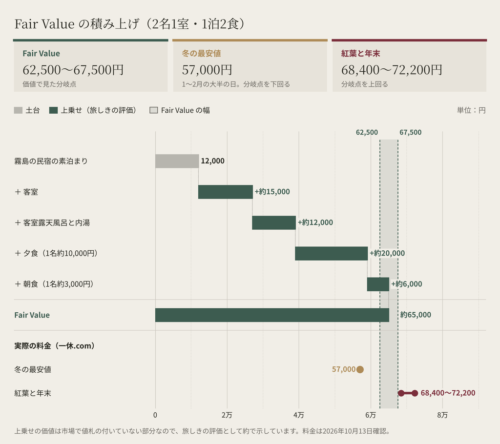 摘み草の宿こまつの Fair Value の積み上げグラフ。霧島の民宿の素泊まり12,000円に、客室約15,000円、客室露天風呂と内湯約12,000円、夕食約20,000円、朝食約6,000円を足して約65,000円。Fair Value は62,500〜67,500円で、冬の最安値57,000円は下回り、紅葉と年末の68,400〜72,200円は上回る