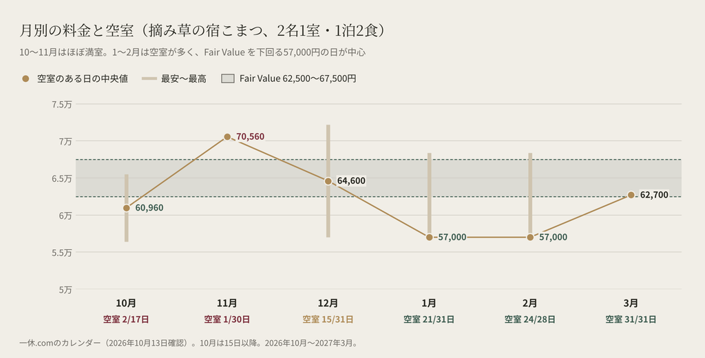 摘み草の宿こまつの月別の料金相場と空室（2名1室・1泊2食）。10月と11月はほぼ満室で、11月は70,560円。12月は中央値64,600円で31日中15日に空室。1月と2月は中央値57,000円で、空室は1月が31日中21日、2月が28日中24日