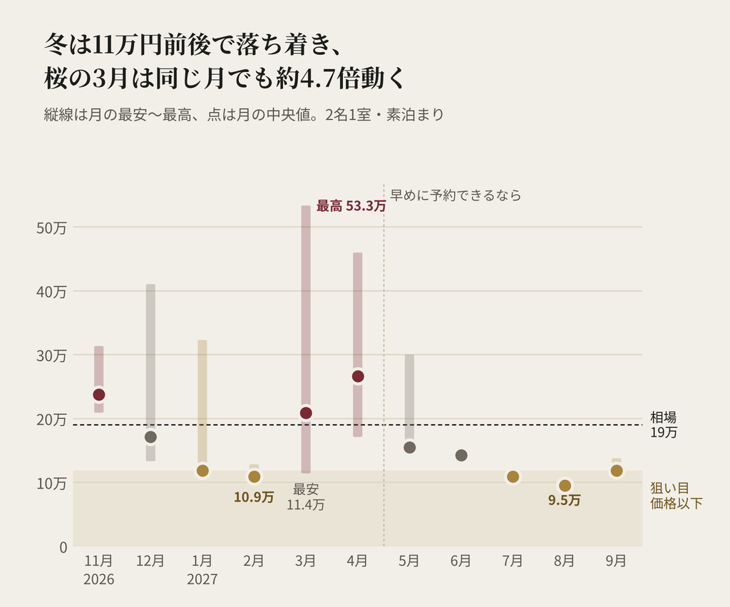 HOTEL THE MITSUI KYOTOの月ごとの料金の幅。中央値は1月118,750円、2月109,250円で冬は約11万円に落ち着く。3月は最安114,000円から最高533,425円まで約4.7倍動く。11月と4月は中央値が相場190,000円を上回る