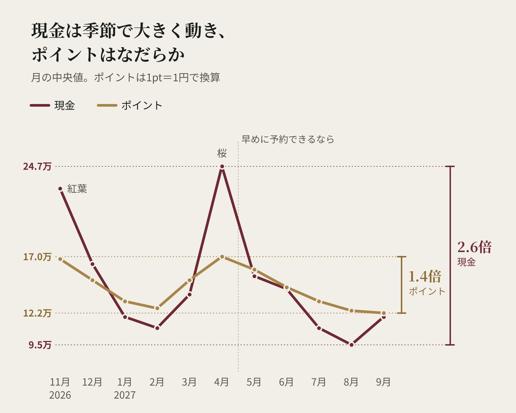 HOTEL THE MITSUI KYOTOの現金と必要ポイントの月の中央値の推移。現金は9.5万〜24.7万円で約2.6倍動き、必要ポイントは12.2万〜17.0万ptで約1.4倍とほとんど動かない。紅葉と桜の時期は現金がポイントを上回り、冬と夏はポイントのほうが割高