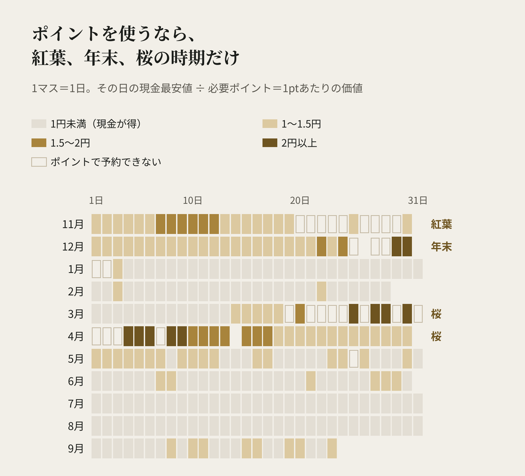 HOTEL THE MITSUI KYOTOの1ptあたりの価値のカレンダー。1pt=1.5円を超える日は11月上旬から中旬の紅葉、年末、3月下旬から4月中旬の桜に集まり、桜の時期には2円を超える日がある。1〜2月と7〜8月はほぼすべての日が1円未満で、現金が得