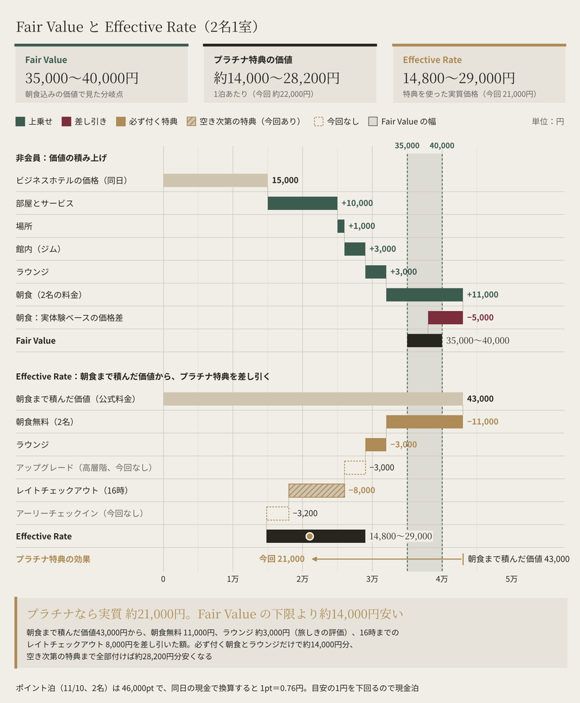 長崎マリオットホテルの Fair Value と Effective Rate の積み上げグラフ。Fair Value は2名1室・朝食込みで35,000〜40,000円。朝食まで積んだ価値43,000円からプラチナエリートの特典を差し引くと、実質の価格は14,800〜29,000円で、今回は約21,000円