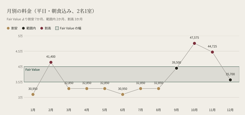 月別の料金相場、長崎マリオットホテルの月別の平日料金(朝食込み、2名1室)。1月と3〜8月は Fair Value を下回り、9月と12月は範囲内、2月と10〜11月は上回る