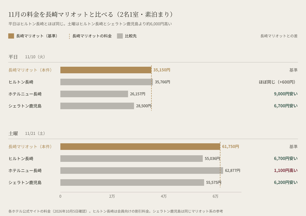 2026年11月の素泊まり料金を長崎マリオットホテルと比べた棒グラフ。平日11月10日はヒルトン長崎とほぼ同額で、ホテルニュー長崎は9,000円、シェラトン鹿児島は6,700円安い。土曜11月21日はヒルトン長崎が6,700円、シェラトン鹿児島が6,200円安く、ホテルニュー長崎は1,100円高い