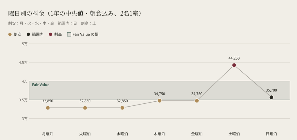 曜日別の料金相場、長崎マリオットホテルの曜日別の料金(1年の中央値、朝食込み、2名1室)。月曜〜金曜泊は Fair Value を下回り、日曜泊は範囲内、土曜泊は44,250円で上回る