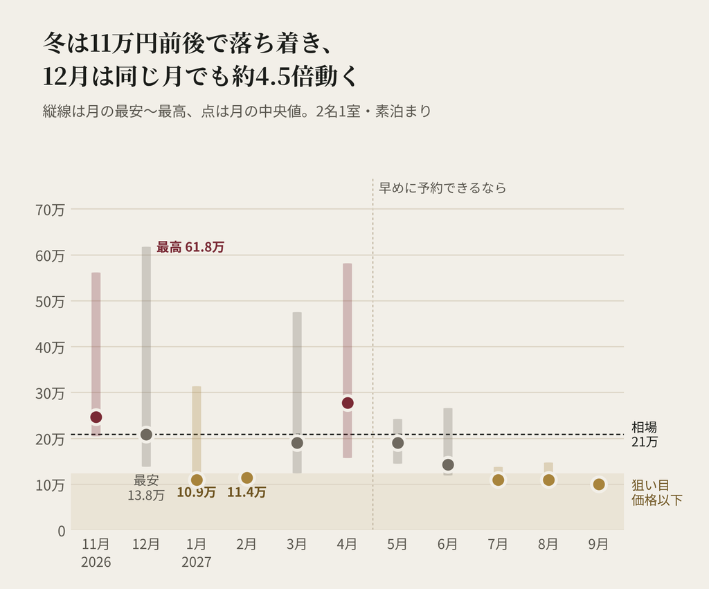 ザ・リッツ・カールトン京都の月ごとの料金の幅。中央値は1月109,250円、2月114,000円で冬は約11万円に落ち着く。12月は最安137,750円から最高617,500円まで約4.5倍動く。11月と4月は中央値が相場208,050円を上回る