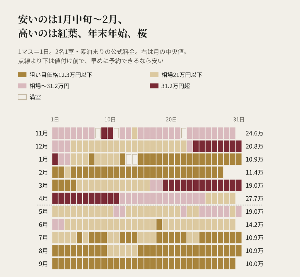 ザ・リッツ・カールトン京都の料金を1日1マスで色分けしたカレンダー。狙い目価格123,500円以下は1月中旬から2月と、7〜9月にまとまる。相場208,050円の1.5倍を超えるのは11月の一部、年末年始、3月下旬から4月上旬の桜。月の中央値は11月246,050円、12月208,050円、1月109,250円、2月114,000円、3月190,000円、4月277,400円、5月190,000円、6月142,500円、7月109,250円、8月109,250円、9月99,750円
