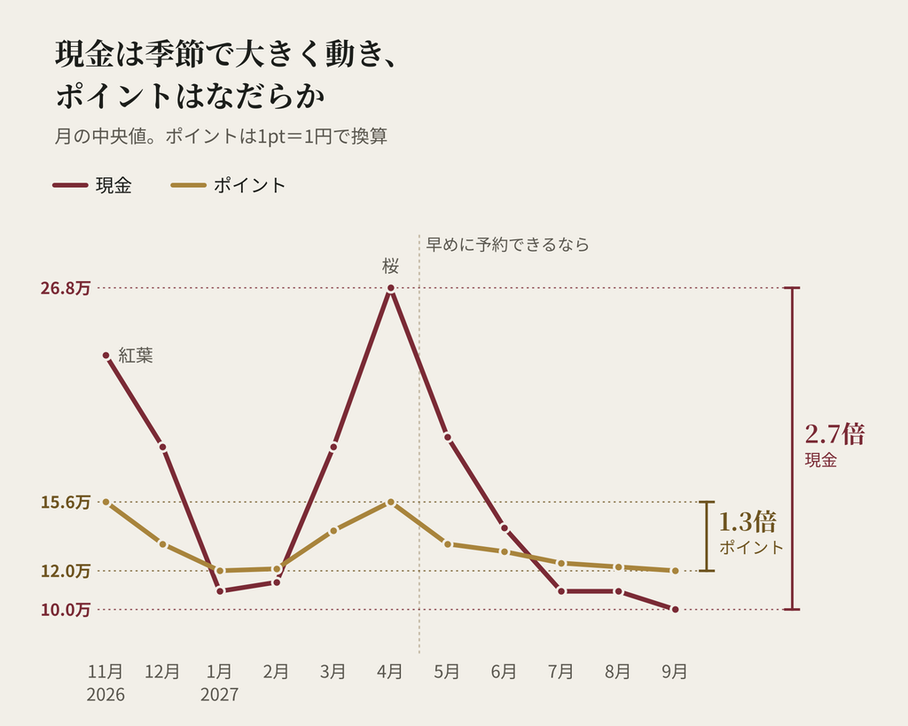 ザ・リッツ・カールトン京都の現金と必要ポイントの月の中央値の推移。現金は10.0万〜26.8万円で約2.7倍動き、必要ポイントは12.0万〜15.6万ptで約1.3倍とほとんど動かない。紅葉と桜の時期は現金がポイントを大きく上回り、冬と夏はポイントのほうが割高