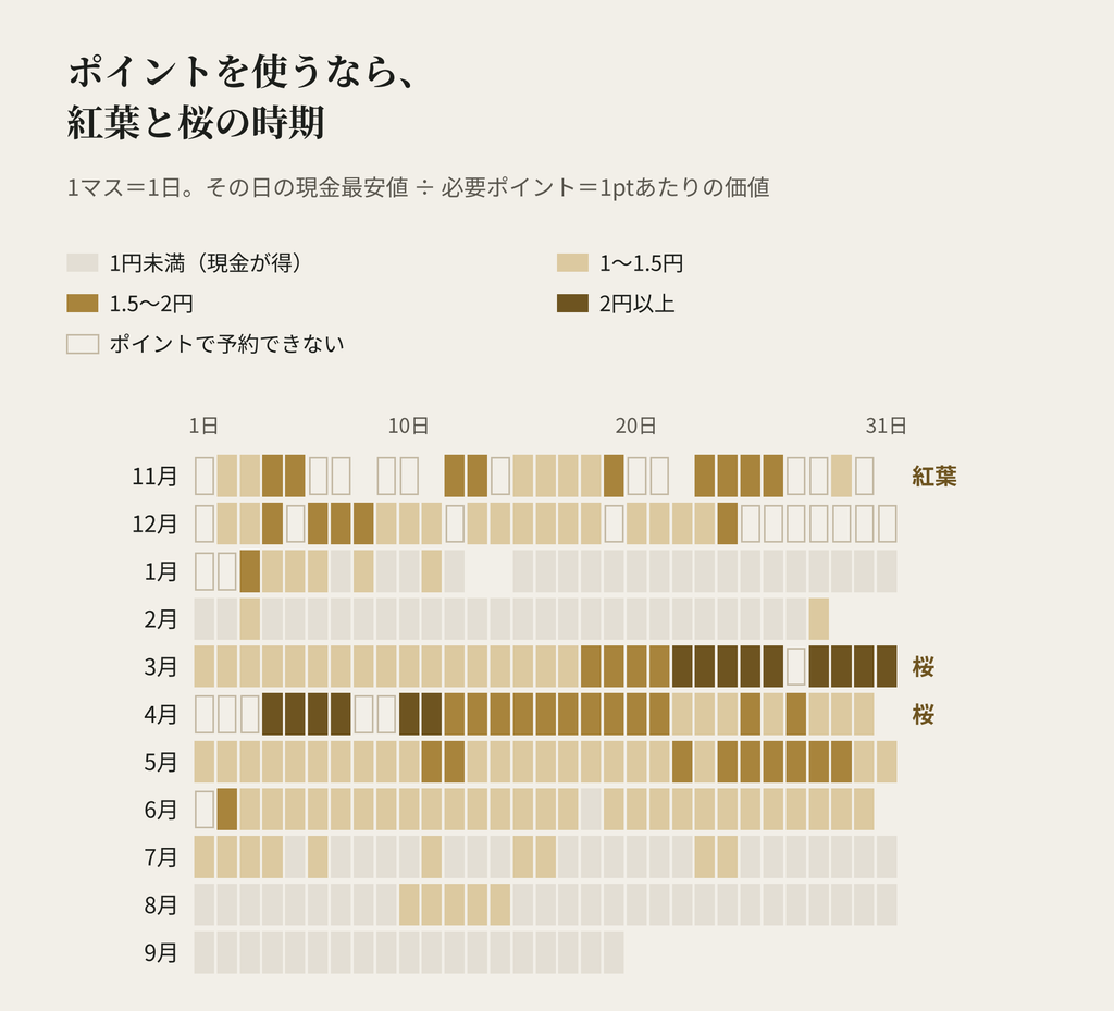ザ・リッツ・カールトン京都の1ptあたりの価値のカレンダー。1pt＝1.5円を超える日は10月下旬から11月の紅葉と、3月中旬から4月中旬の桜に集まり、3月下旬から4月上旬には2円を超える日が並ぶ。1〜2月と7〜9月はほとんどの日が1円未満で、現金が得