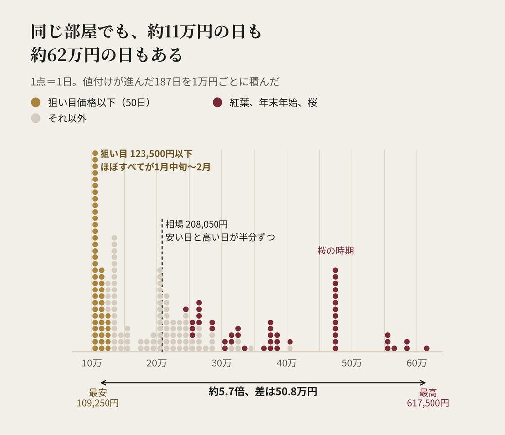 ザ・リッツ・カールトン京都の187日の料金を1日1点で積んだグラフ。最安109,250円から最高617,500円まで約5.7倍、差は50.8万円。狙い目価格123,500円以下の50日はほぼすべてが1月中旬から2月で、約11万円に集まる。桜の時期は475,000円に並ぶ。相場は208,050円