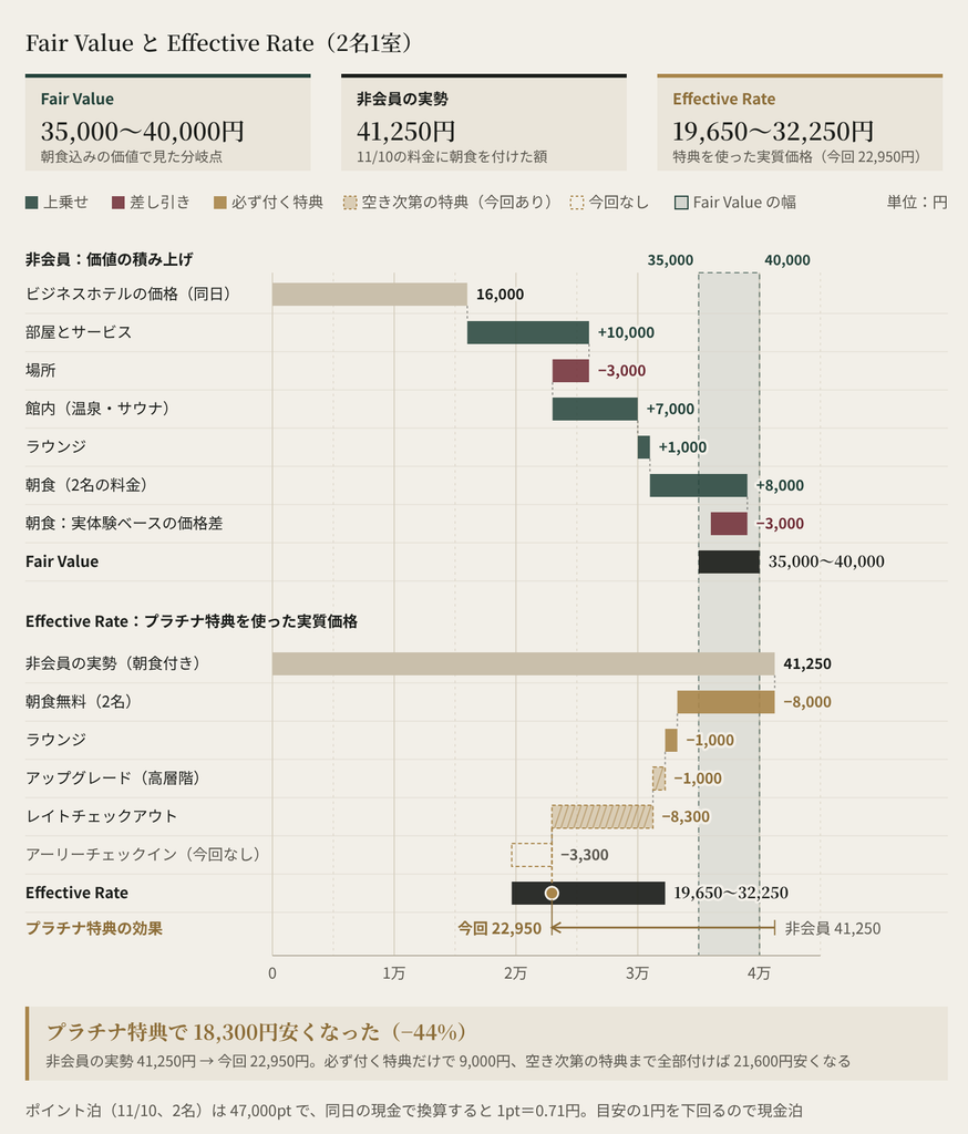 Fair Value は2名1室・朝食込みで35,000〜40,000円、プラチナ特典を使った Effective Rate は19,650〜32,250円