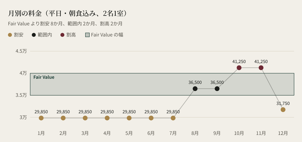 平日・朝食込みの月別料金。1〜7月と12月は Fair Value より割安、10〜11月は範囲内