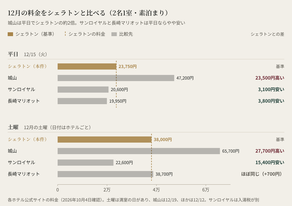 12月の料金比較。平日はシェラトン23,750円に対し城山47,200円、サンロイヤル20,600円、長崎マリオット19,950円