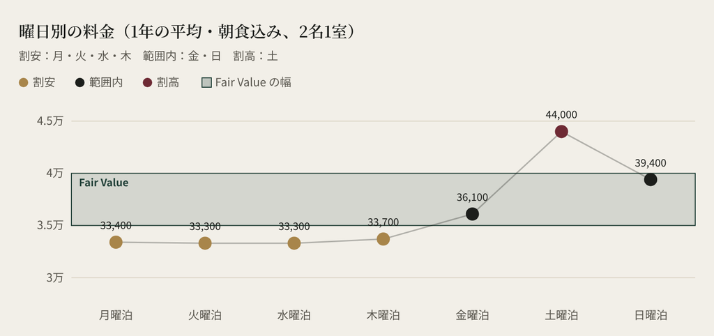 曜日別の料金。月〜木曜泊は割安、金曜泊と日曜泊は範囲内、土曜泊は割高