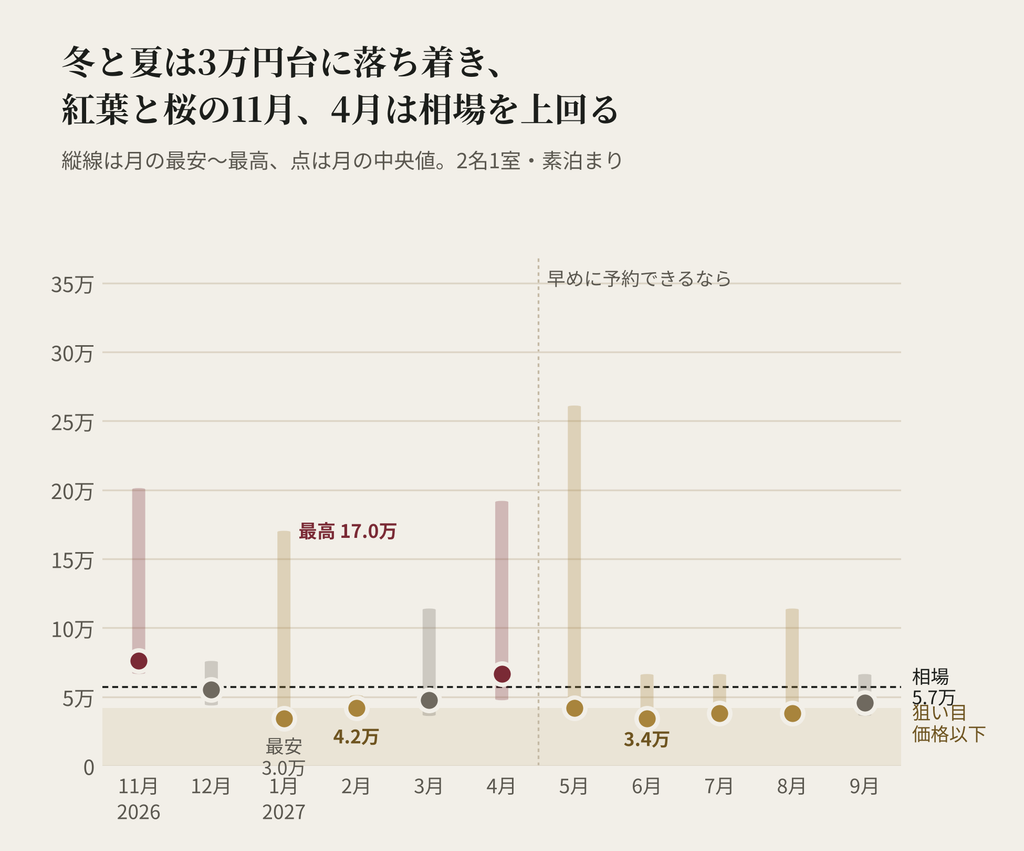 ウェスティン都ホテル京都の月ごとの料金の幅。中央値は1月34,200円、6月34,200円で、冬と夏は3万円台に落ち着く。11月76,000円と4月66,500円は相場57,000円を上回る