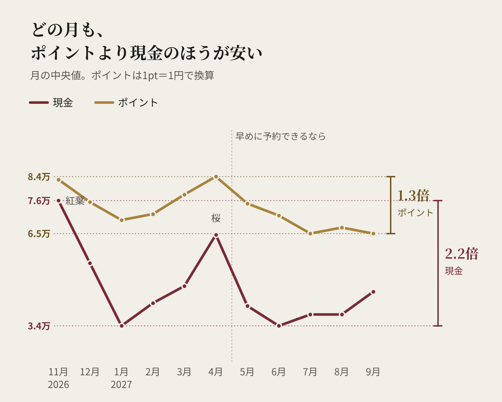 ウェスティン都ホテル京都の現金と必要ポイントの月の中央値の推移。現金は3.4万〜7.6万円で約2.2倍動き、必要ポイントは6.5万〜8.4万ptで約1.3倍。どの月もポイントの線が現金の線より上にある