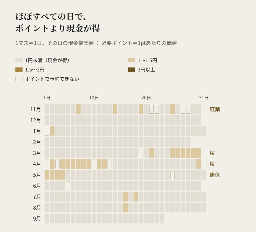 ウェスティン都ホテル京都の1ptあたりの価値のカレンダー。ほぼすべての日が1pt＝1円未満で、現金が得。1円を超える日は3月下旬から4月上旬の桜、5月の連休、11月の紅葉の週末に限られ、1.5円を超える日はない